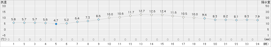 豊橋(>2024年12月10日)のアメダスグラフ