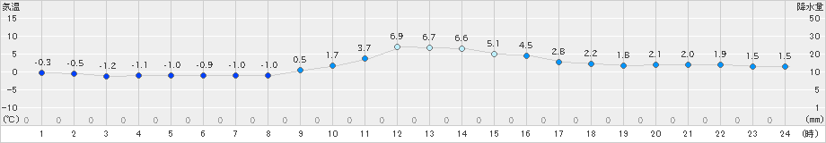 神岡(>2024年12月10日)のアメダスグラフ