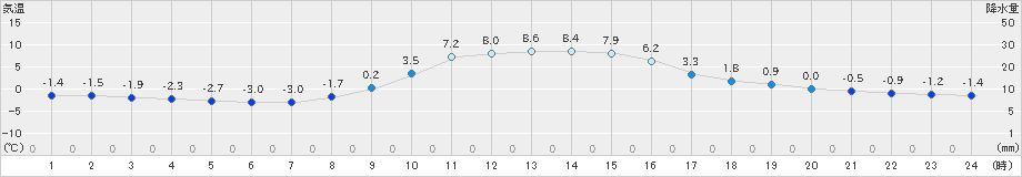 宮地(>2024年12月10日)のアメダスグラフ