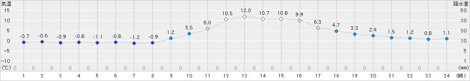 金山(>2024年12月10日)のアメダスグラフ