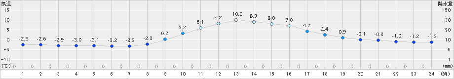 黒川(>2024年12月10日)のアメダスグラフ