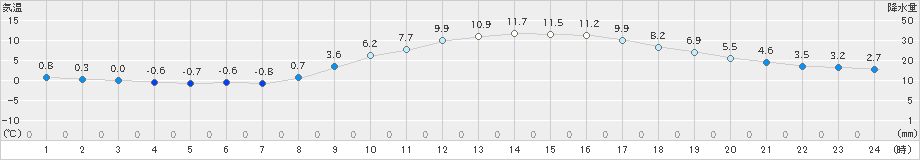 美濃加茂(>2024年12月10日)のアメダスグラフ