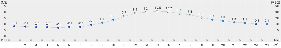 中津川(>2024年12月10日)のアメダスグラフ