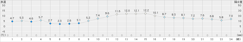 大垣(>2024年12月10日)のアメダスグラフ