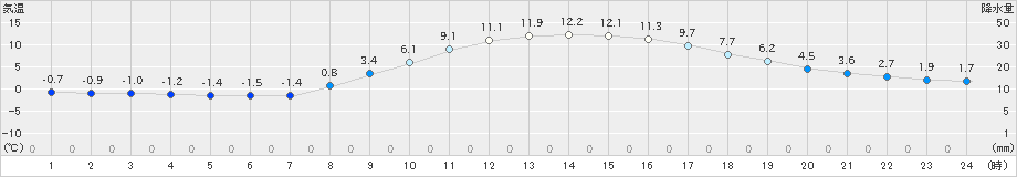 多治見(>2024年12月10日)のアメダスグラフ