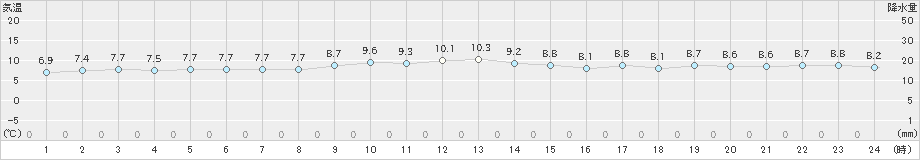 弾崎(>2024年12月10日)のアメダスグラフ