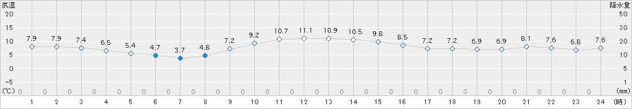 両津(>2024年12月10日)のアメダスグラフ