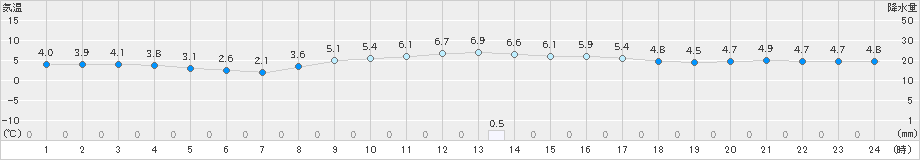 新津(>2024年12月10日)のアメダスグラフ