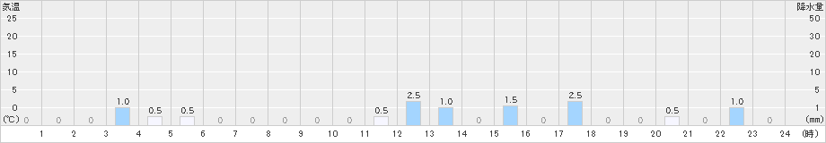 赤谷(>2024年12月10日)のアメダスグラフ