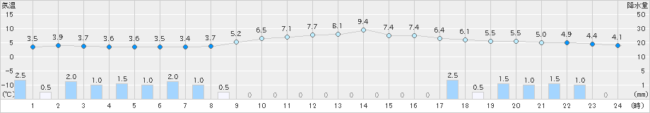 高田(>2024年12月10日)のアメダスグラフ