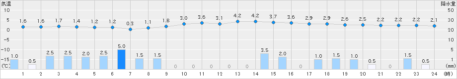 安塚(>2024年12月10日)のアメダスグラフ