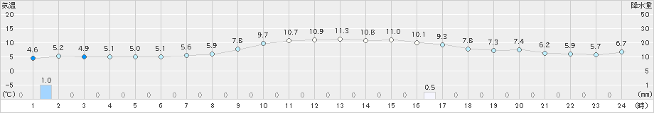 糸魚川(>2024年12月10日)のアメダスグラフ