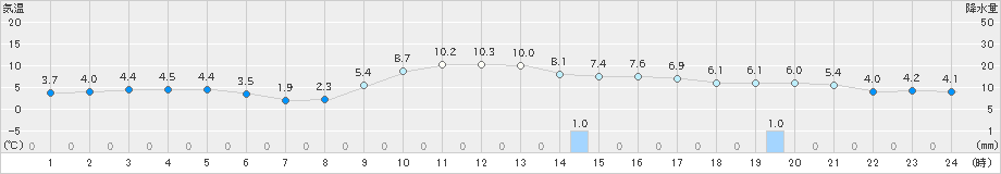 氷見(>2024年12月10日)のアメダスグラフ