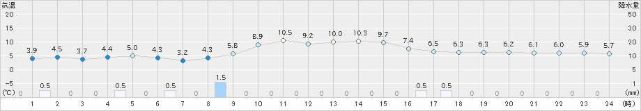 珠洲(>2024年12月10日)のアメダスグラフ