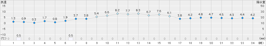 三井(>2024年12月10日)のアメダスグラフ