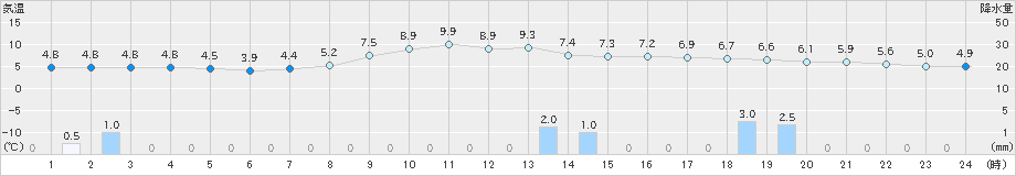 羽咋(>2024年12月10日)のアメダスグラフ