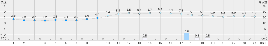 春江(>2024年12月10日)のアメダスグラフ