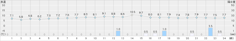 越廼(>2024年12月10日)のアメダスグラフ