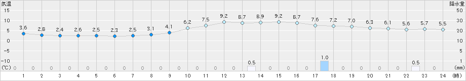 福井(>2024年12月10日)のアメダスグラフ