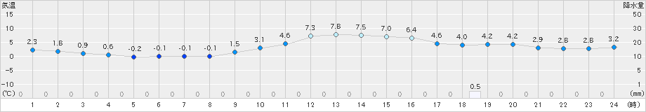 勝山(>2024年12月10日)のアメダスグラフ