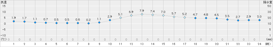 大野(>2024年12月10日)のアメダスグラフ