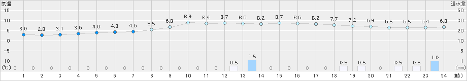 敦賀(>2024年12月10日)のアメダスグラフ