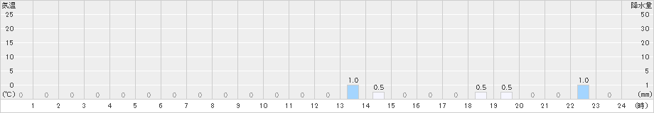 柳ケ瀬(>2024年12月10日)のアメダスグラフ