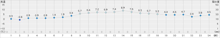 米原(>2024年12月10日)のアメダスグラフ