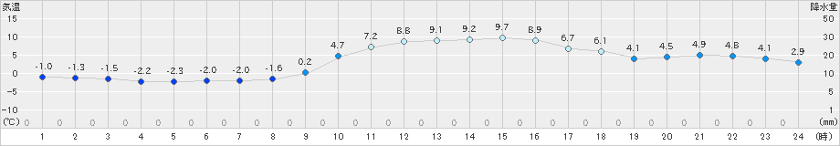 信楽(>2024年12月10日)のアメダスグラフ