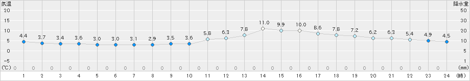 福知山(>2024年12月10日)のアメダスグラフ