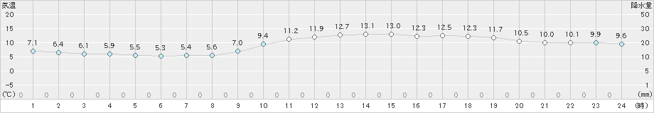 大阪(>2024年12月10日)のアメダスグラフ