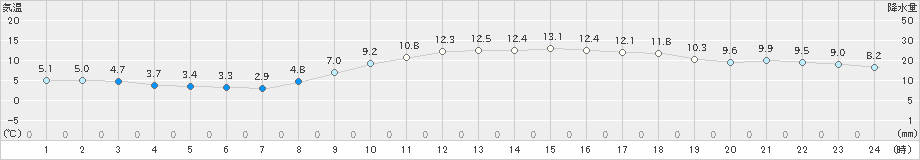 八尾(>2024年12月10日)のアメダスグラフ