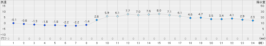 針(>2024年12月10日)のアメダスグラフ