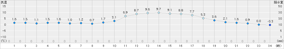 吉賀(>2024年12月10日)のアメダスグラフ