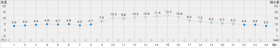 穴吹(>2024年12月10日)のアメダスグラフ