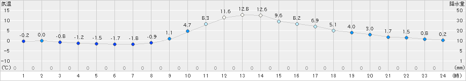 木頭(>2024年12月10日)のアメダスグラフ