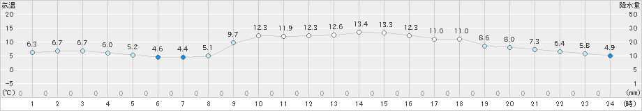 多度津(>2024年12月10日)のアメダスグラフ