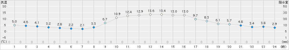 大三島(>2024年12月10日)のアメダスグラフ