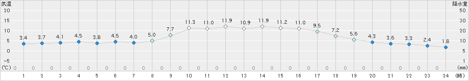 近永(>2024年12月10日)のアメダスグラフ