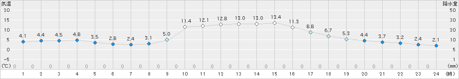 江川崎(>2024年12月10日)のアメダスグラフ