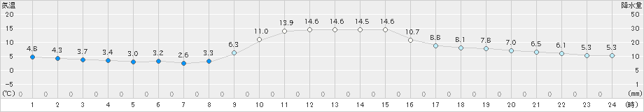 佐賀(>2024年12月10日)のアメダスグラフ