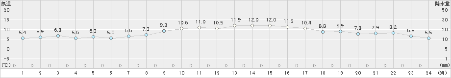 国見(>2024年12月10日)のアメダスグラフ