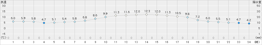 中津(>2024年12月10日)のアメダスグラフ