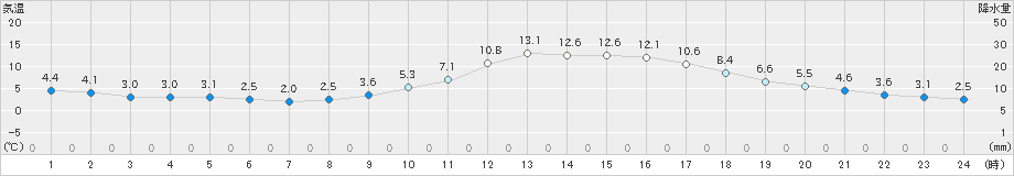 日田(>2024年12月10日)のアメダスグラフ