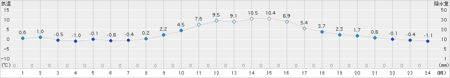 玖珠(>2024年12月10日)のアメダスグラフ