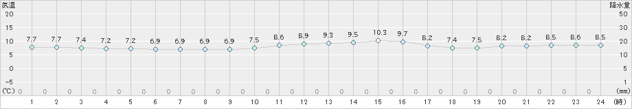 鰐浦(>2024年12月10日)のアメダスグラフ