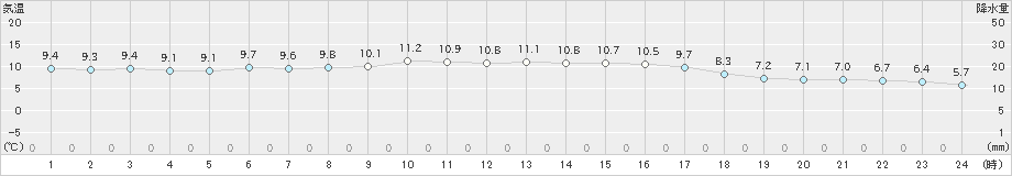 平戸(>2024年12月10日)のアメダスグラフ