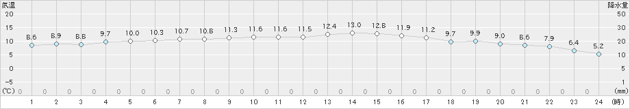 西海(>2024年12月10日)のアメダスグラフ