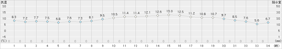 大村(>2024年12月10日)のアメダスグラフ