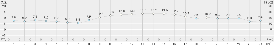 口之津(>2024年12月10日)のアメダスグラフ